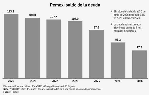 Obtuvo Pemex ganancias de 18 mil mdp en el segundo trimestre Obtuvo Pemex ganancias de 18 mil mdp en el segundo trimestre